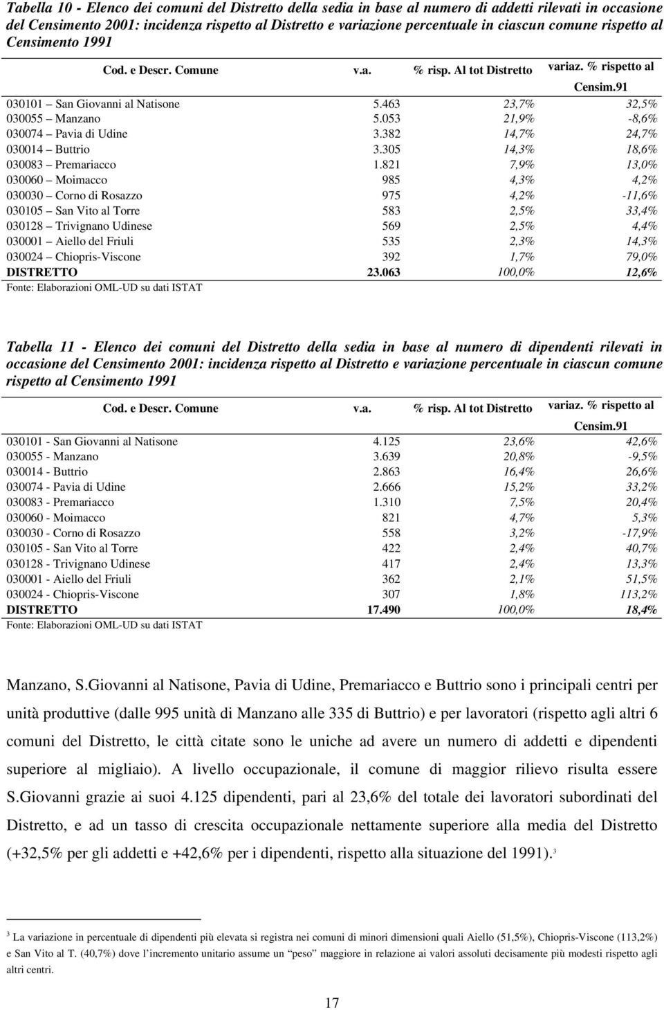 053 21,9% -8,6% 030074 Pavia di Udine 3.382 14,7% 24,7% 030014 Buttrio 3.305 14,3% 18,6% 030083 Premariacco 1.