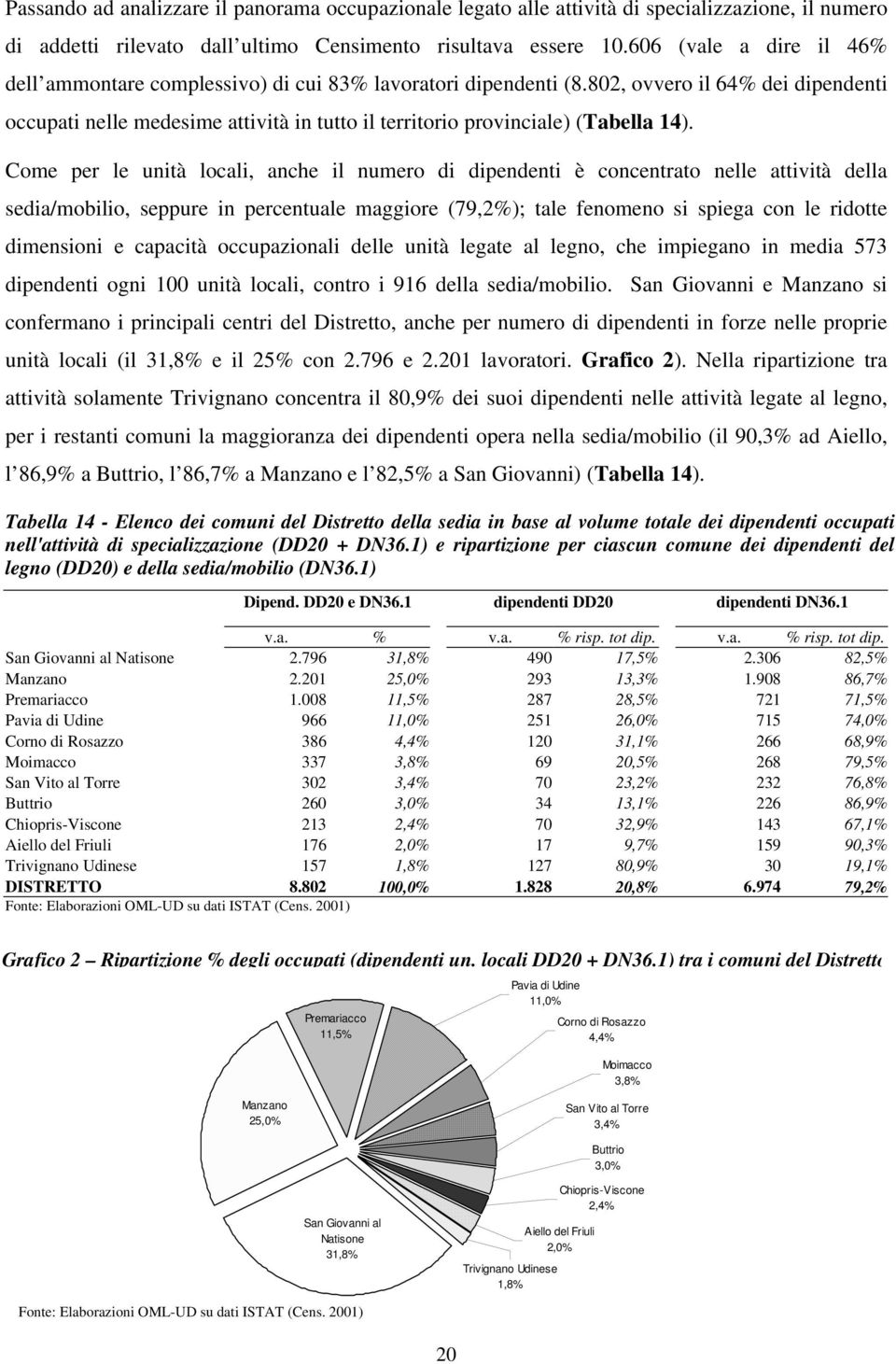 802, ovvero il 64% dei dipendenti occupati nelle medesime attività in tutto il territorio provinciale) (Tabella 14).