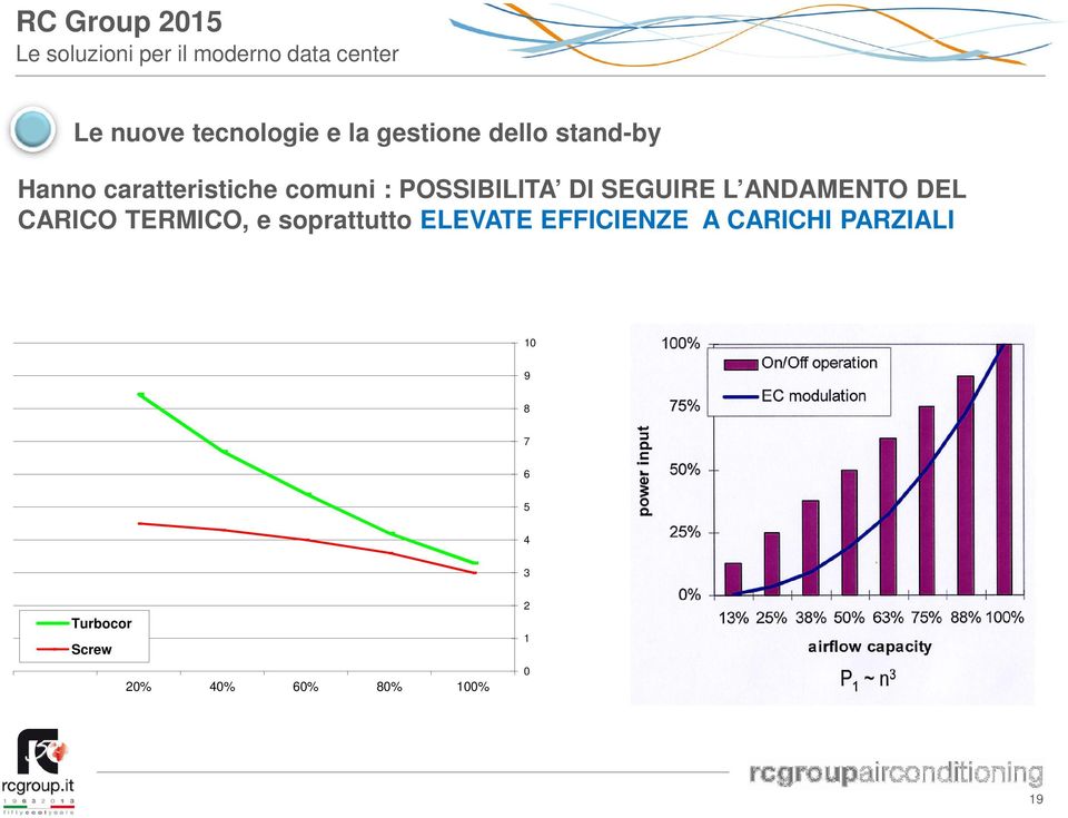 DEL CARICO TERMICO, e soprattutto ELEVATE EFFICIENZE A