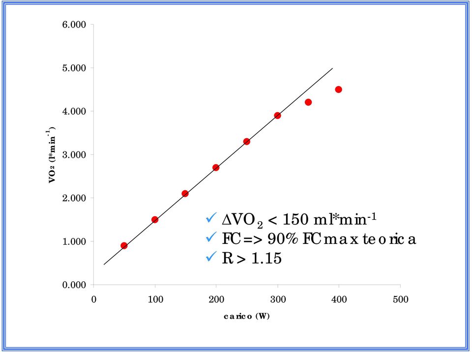 000 VO 2 < 150 ml*min -1 FC=> 90%