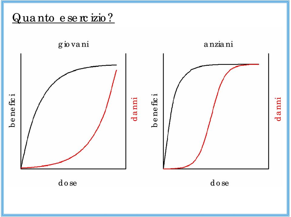 Quanto esercizio?