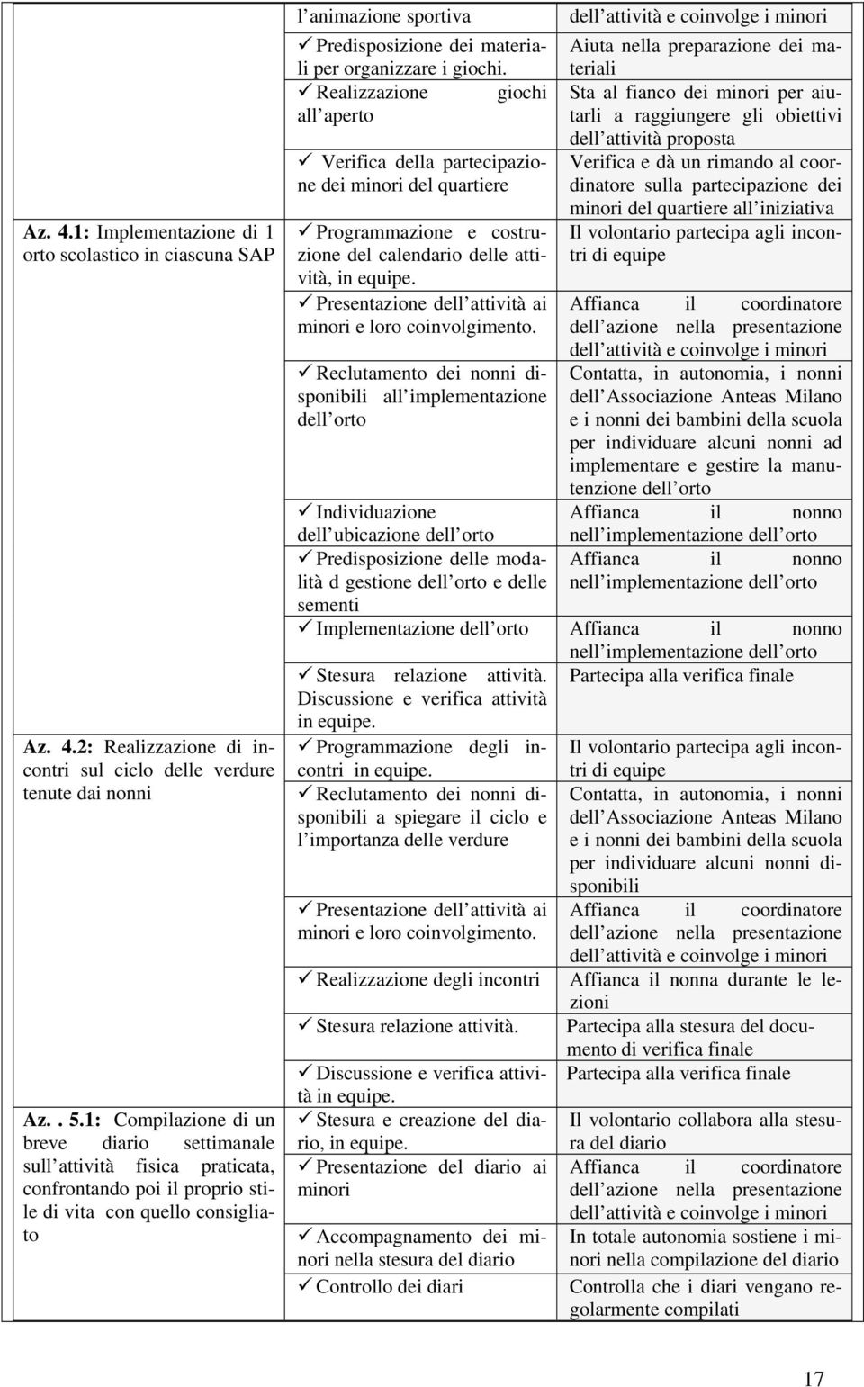 organizzare i giochi. Realizzazione giochi all aperto dei minori del quartiere Programmazione e costruzione del calendario delle attività, in equipe.