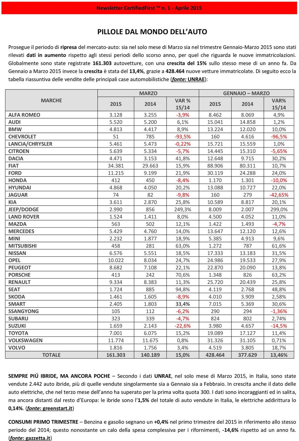 Da Gennaio a Marzo 2015 invece la crescita è stata del 13,4%, grazie a 428.464 nuove vetture immatricolate.