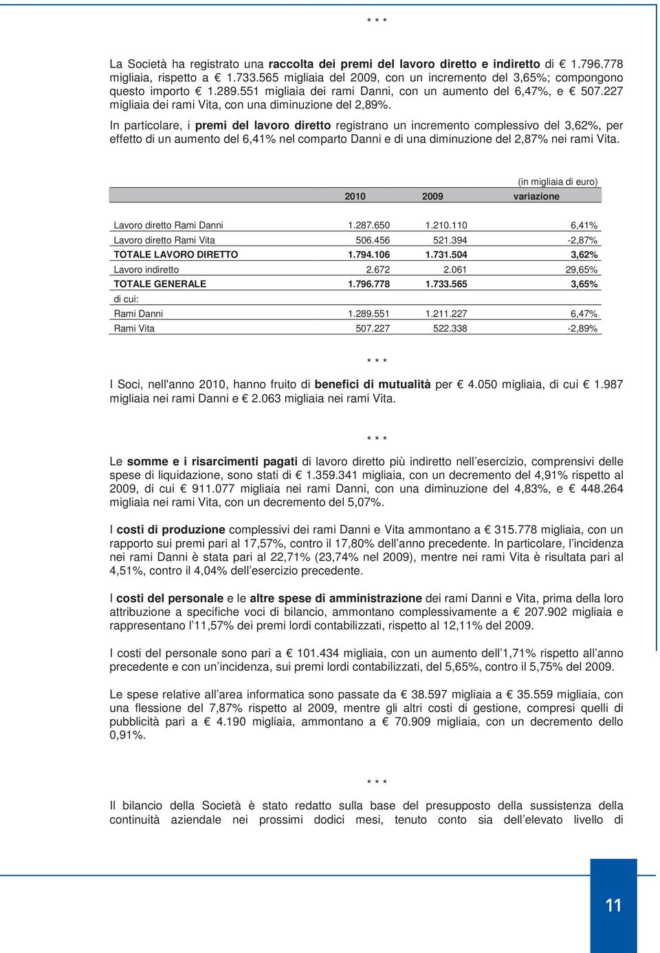 227 migliaia dei rami Vita, con una diminuzione del 2,89%.