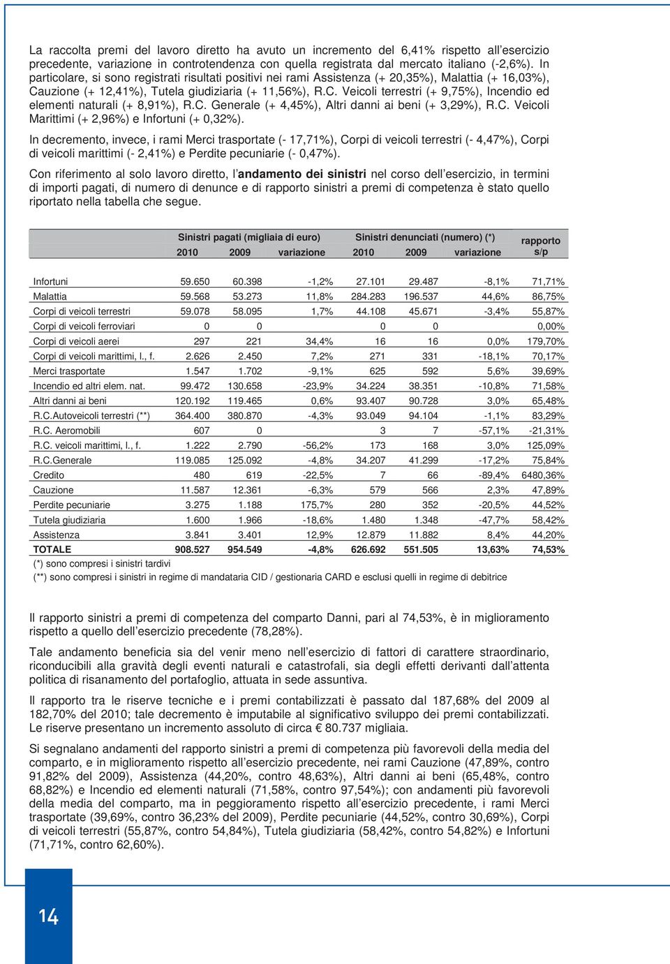 C. Generale (+ 4,45%), Altri danni ai beni (+ 3,29%), R.C. Veicoli Marittimi (+ 2,96%) e Infortuni (+ 0,32%).