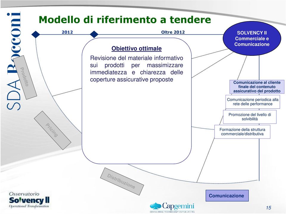 finale del contenuto assicurativo del prodotto periodica alla rete delle performance