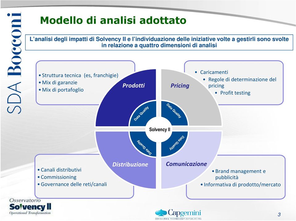 portafoglio Prodotti Pricing Caricamenti Regole di determinazione del pricing Profit testing Solvency II Canali