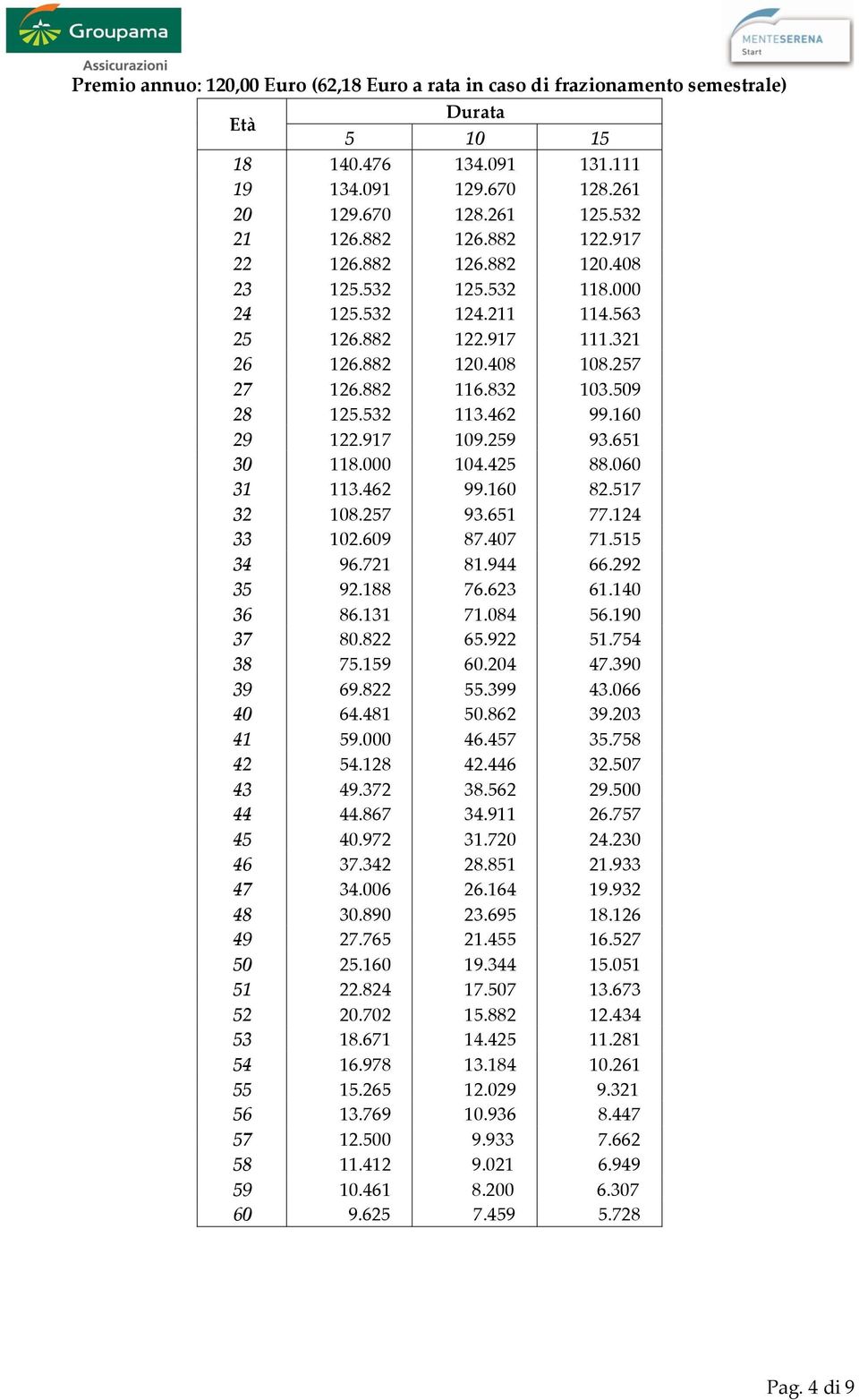 160 29 122.917 109.259 93.651 30 118.000 104.425 88.060 31 113.462 99.160 82.517 32 108.257 93.651 77.124 33 102.609 87.407 71.515 34 96.721 81.944 66.292 35 92.188 76.623 61.140 36 86.131 71.084 56.