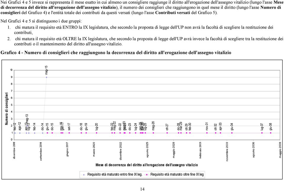 versati (lungo l'asse Contributi versati del Grafico 5). Nel Grafici 4 e 5 si distinguono i due gruppi: 1.