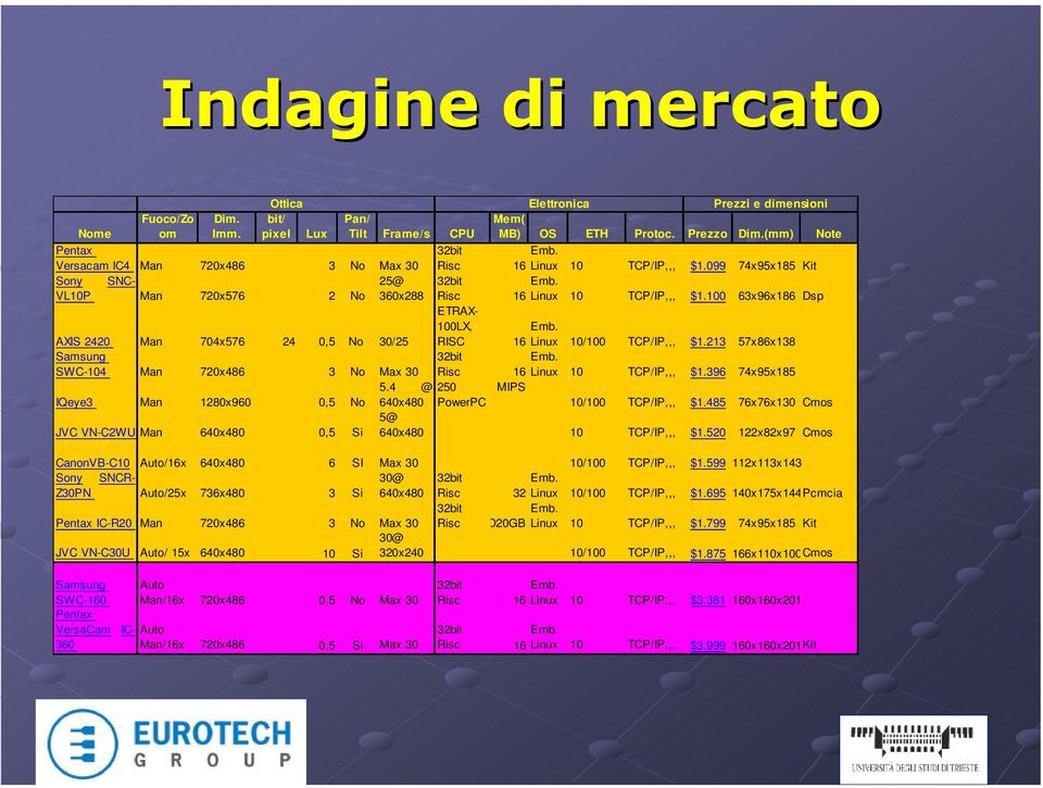 Samsung 32bit SWC-104 Man 720x486 3 No Max 30 5.4 @ IQeye3 Man 1280x960 0,5 No PowerPC JVC VN-C2WU Man 640x480 0,5 Si RISC Emb. 16 Linux 10/100 TCP/IP,,, $1.213 57x86x138 Emb.