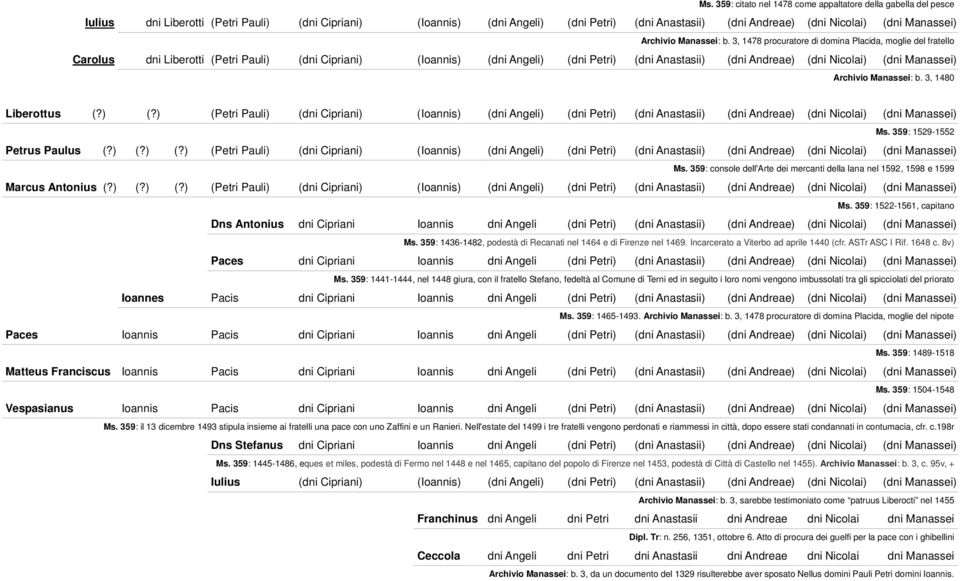 3, 1478 procuratore di domina Placida, moglie del fratello Carolus dni Liberotti (Petri Pauli) (dni Cipriani) (Ioannis) (dni Angeli) (dni Petri) (dni Anastasii) (dni Andreae) (dni Nicolai) (dni  3,