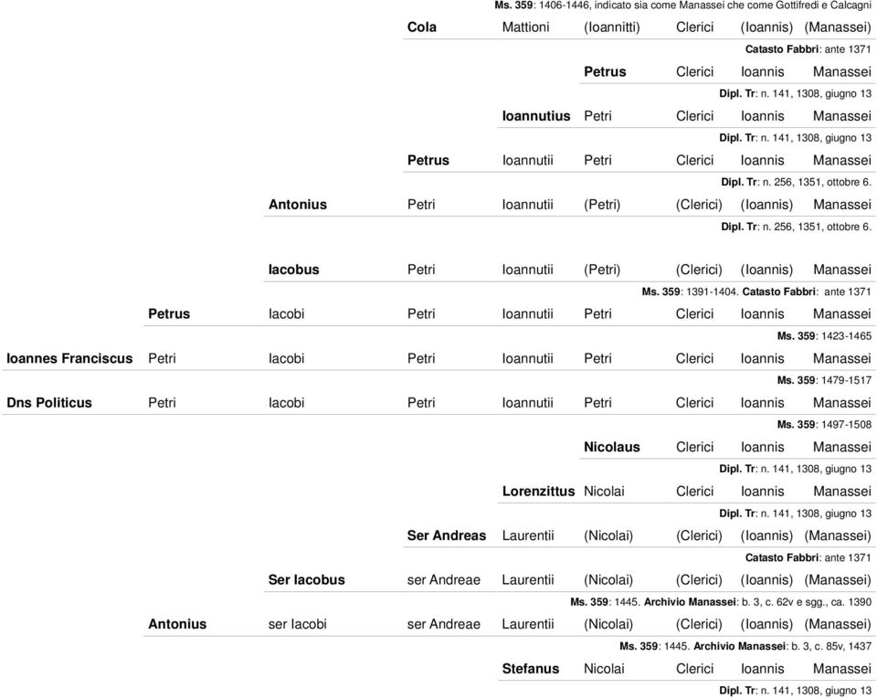 359: 1391-1404. Catasto Fabbri: ante 1371 Petrus Iacobi Petri Ioannutii Petri Clerici Ioannis Manassei Ms.