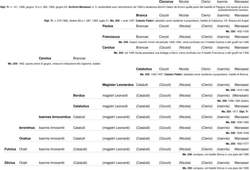 Branca Ciccoli Nicolai Clerici (Ioannis) Manassei Dipl. Tr: n. 279 1366, ottobre 29 e n. 287, 1365, luglio 31. Ms. 359: + ante 1407.