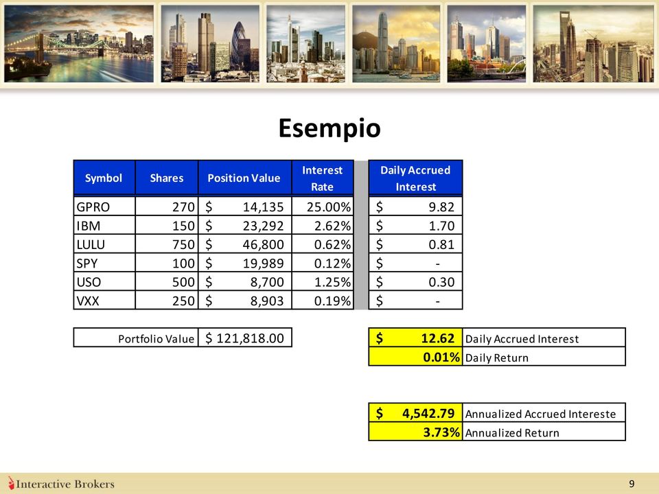 12% $ - USO 500 $ 8,700 1.25% $ 0.30 VXX 250 $ 8,903 0.19% $ - Portfolio Value $ 121,818.00 12.