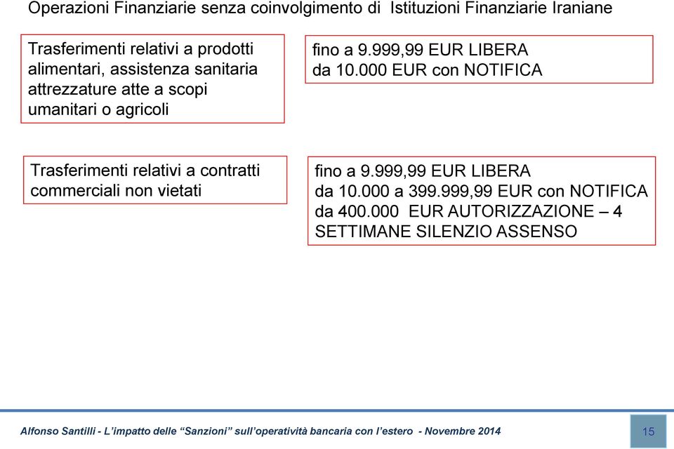 000 EUR con NOTIFICA Trasferimenti relativi a contratti commerciali non vietati fino a 9.999,99 EUR LIBERA da 10.000 a 399.