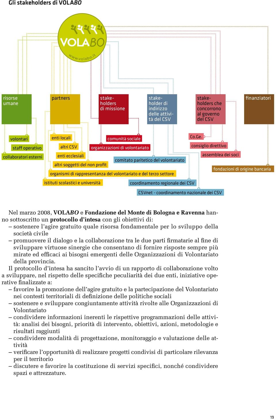 staff operativo altri CSV organizzazioni di volontariato consiglio direttivo collaboratori esterni enti ecclesiali assemblea dei soci comitato paritetico del volontariato altri soggetti del non