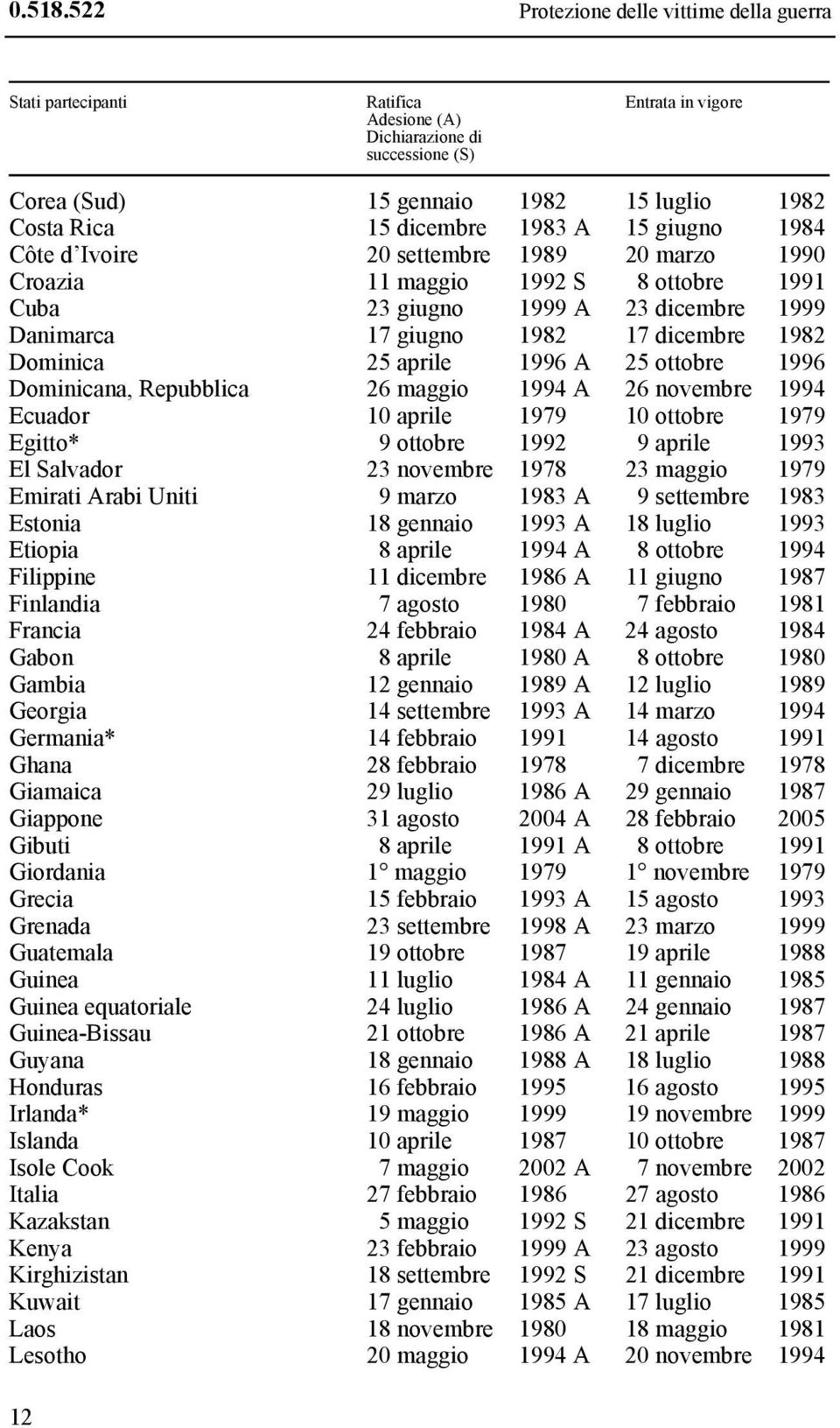 1983 A 15 giugno 1984 Côte d Ivoire 20 settembre 1989 20 marzo 1990 Croazia 11 maggio 1992 S 8 ottobre 1991 Cuba 23 giugno 1999 A 23 dicembre 1999 Danimarca 17 giugno 1982 17 dicembre 1982 Dominica