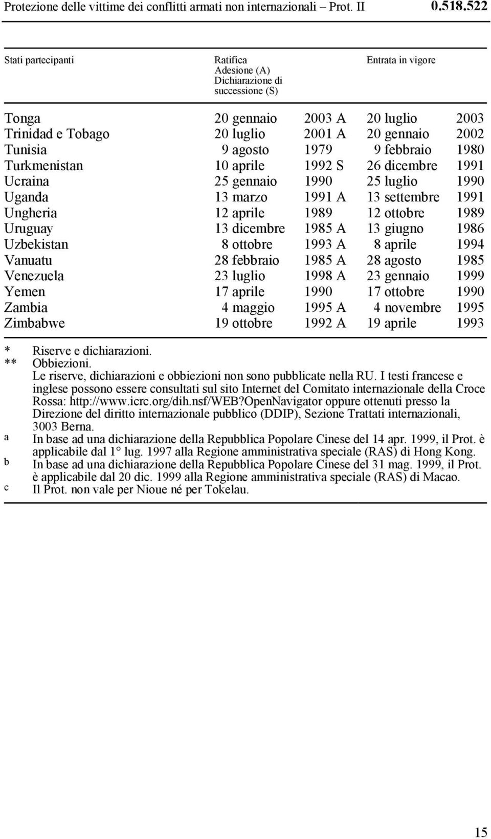 agosto 1979 9 febbraio 1980 Turkmenistan 10 aprile 1992 S 26 dicembre 1991 Ucraina 25 gennaio 1990 25 luglio 1990 Uganda 13 marzo 1991 A 13 settembre 1991 Ungheria 12 aprile 1989 12 ottobre 1989