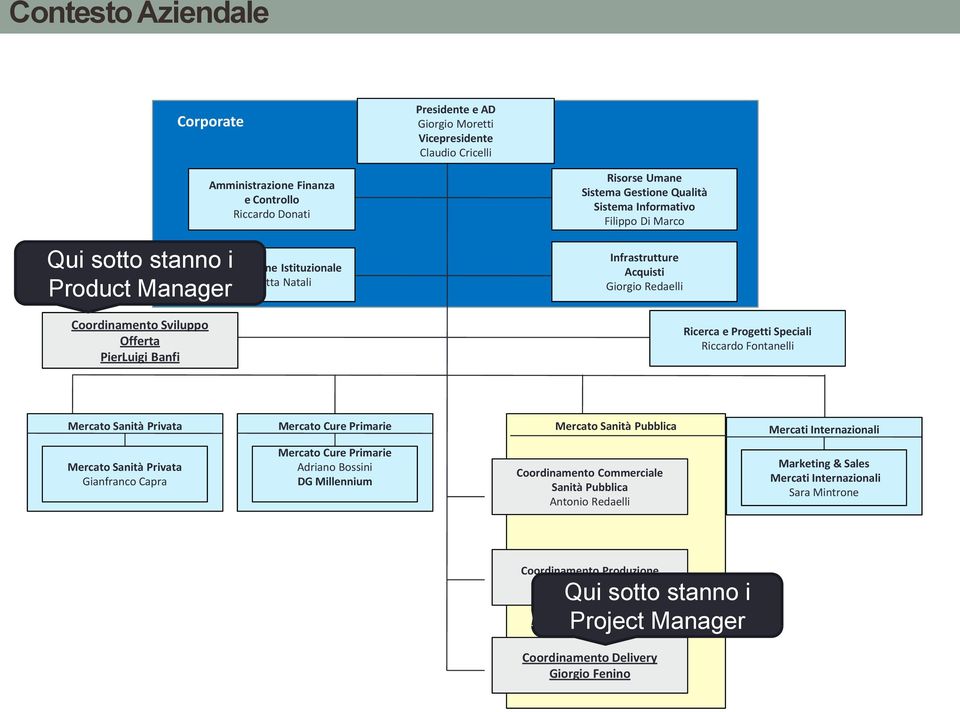 e Progetti Speciali Riccardo Fontanelli Mercato Sanità Privata Mercato Cure Primarie Mercato Sanità Pubblica Mercato Sanità Privata Gianfranco Capra Mercato Cure Primarie Adriano Bossini DG