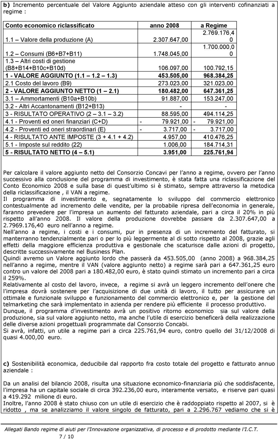 1 Costo del lavoro (B9) 273.023,00 321.023,00 2 - VALORE AGGIUNTO NETTO (1 2.1) 180.482,00 647.361,25 3.1 Ammortamenti (B10a+B10b) 91.887,00 153.247,00 3.