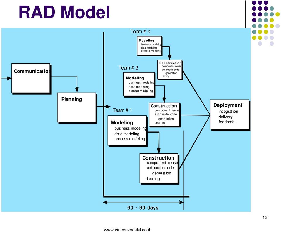 1 Modeling business modeling dat a modeling process modeling Const ruct ion component reuse aut omat ic code generat ion t