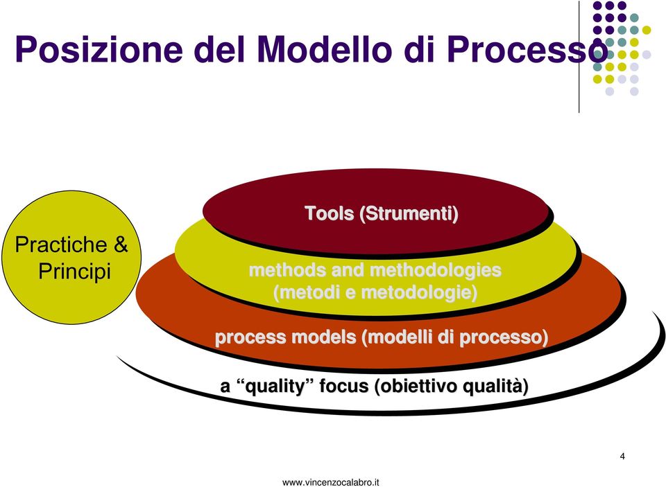 methodologies (metodi e metodologie) process models