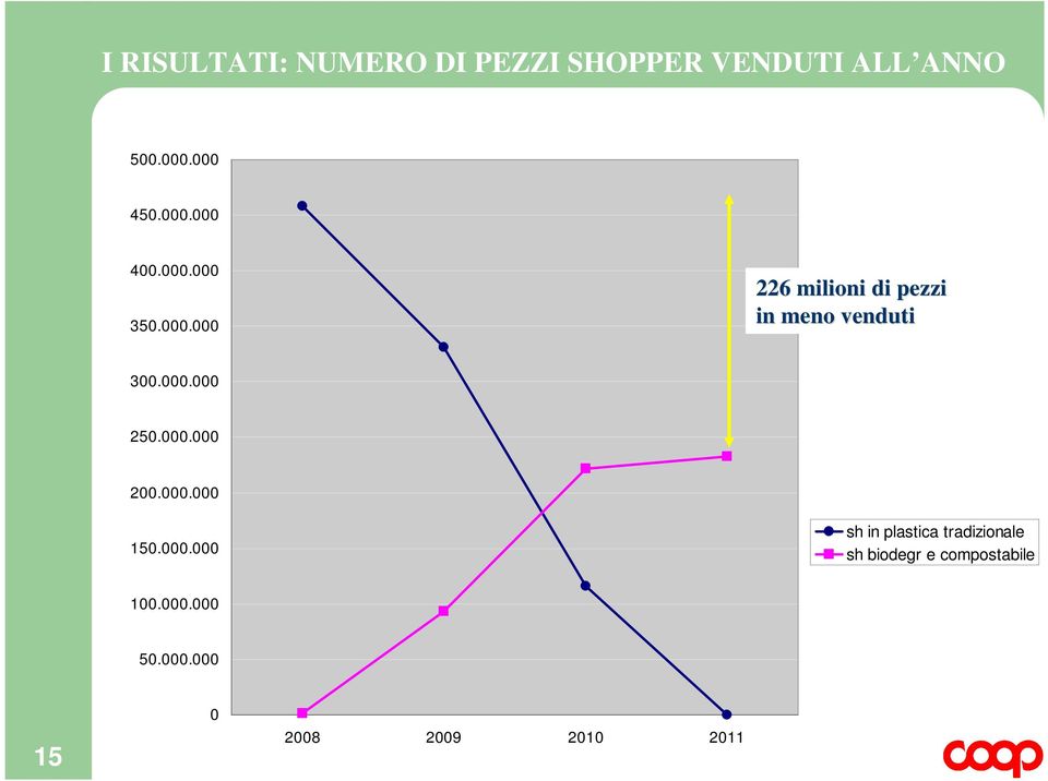 000.000 250.000.000 200.000.000 150.000.000 sh in plastica tradizionale sh biodegr e compostabile 100.