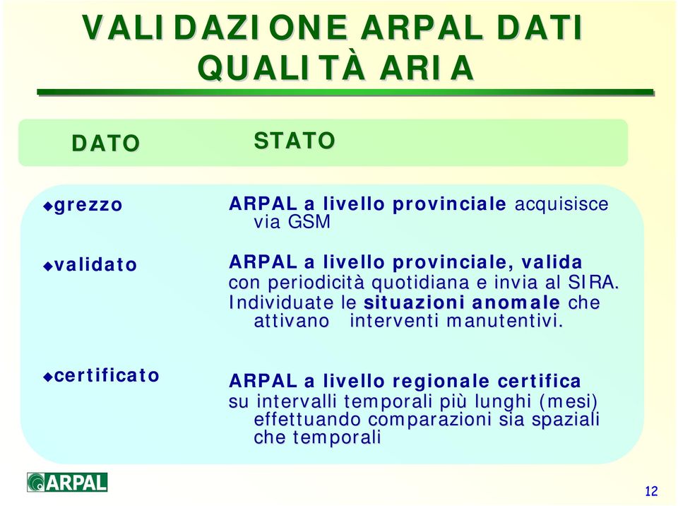 Individuate le situazioni anomale che attivano interventi manutentivi.