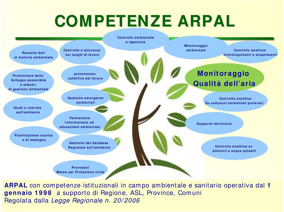 tecnica e di sostegno Gestione emergenze ambientali Formazione Informazione ed educazione ambientale Gestione del database Regionale sull ambiente Controllo analitico Su campioni ambientali prelevati