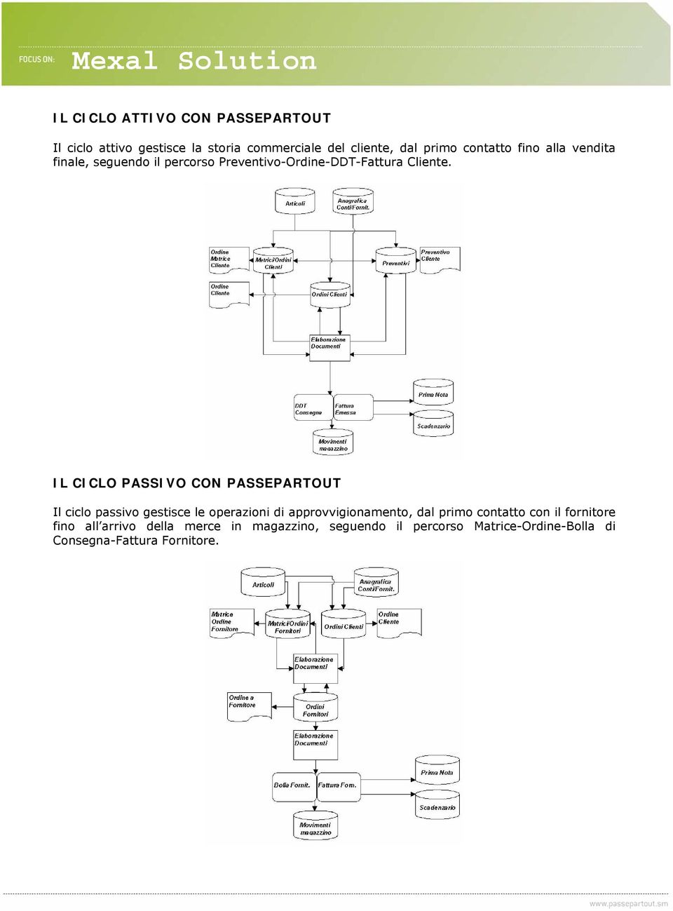 IL CICLO PASSIVO CON PASSEPARTOUT Il ciclo passivo gestisce le operazioni di approvvigionamento, dal primo