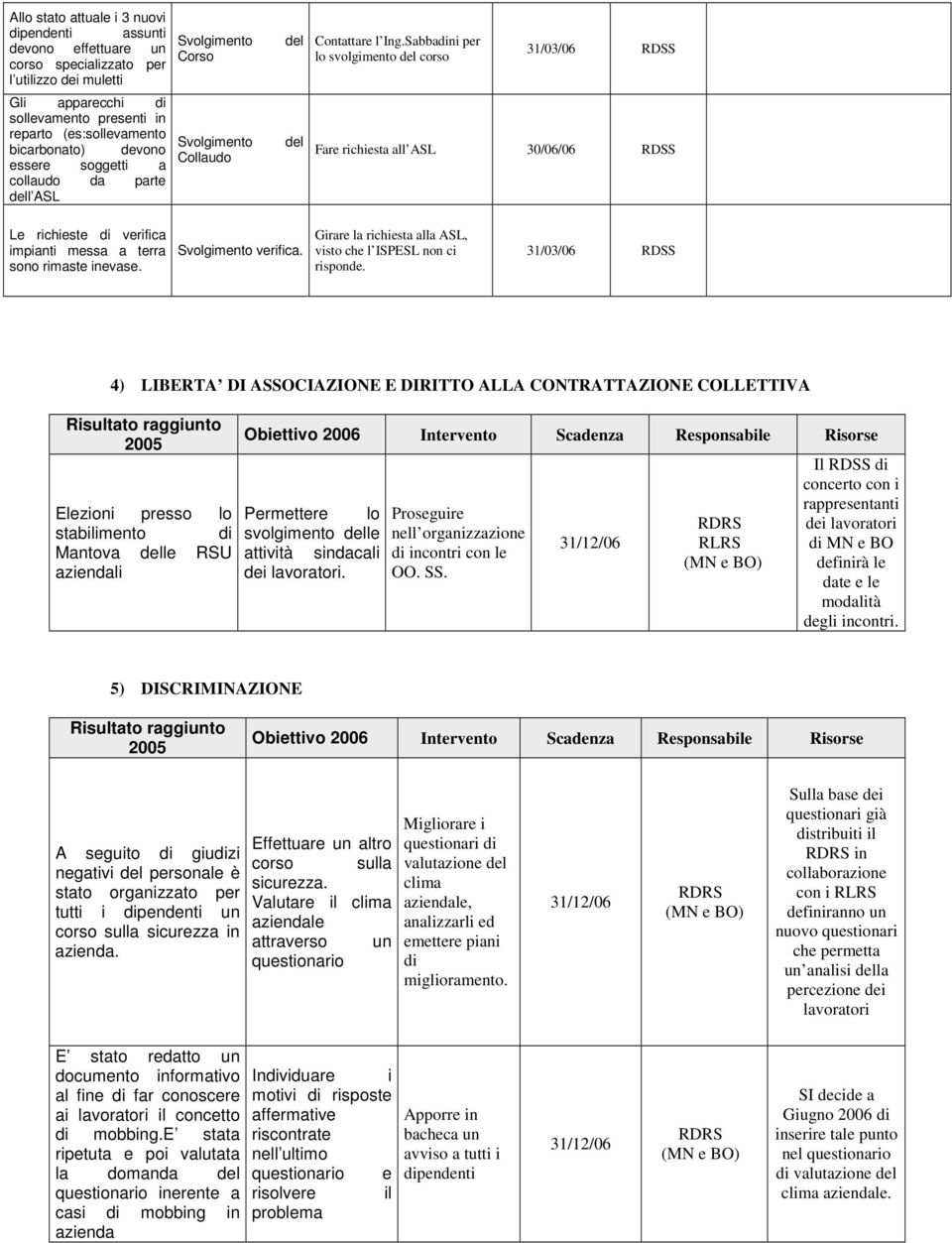 richiesta all ASL 30/06/06 RDSS Le richieste di verifica impianti messa a terra sono rimaste inevase. Svolgimento verifica. Girare la richiesta alla ASL, visto che l ISPESL non ci risponde.