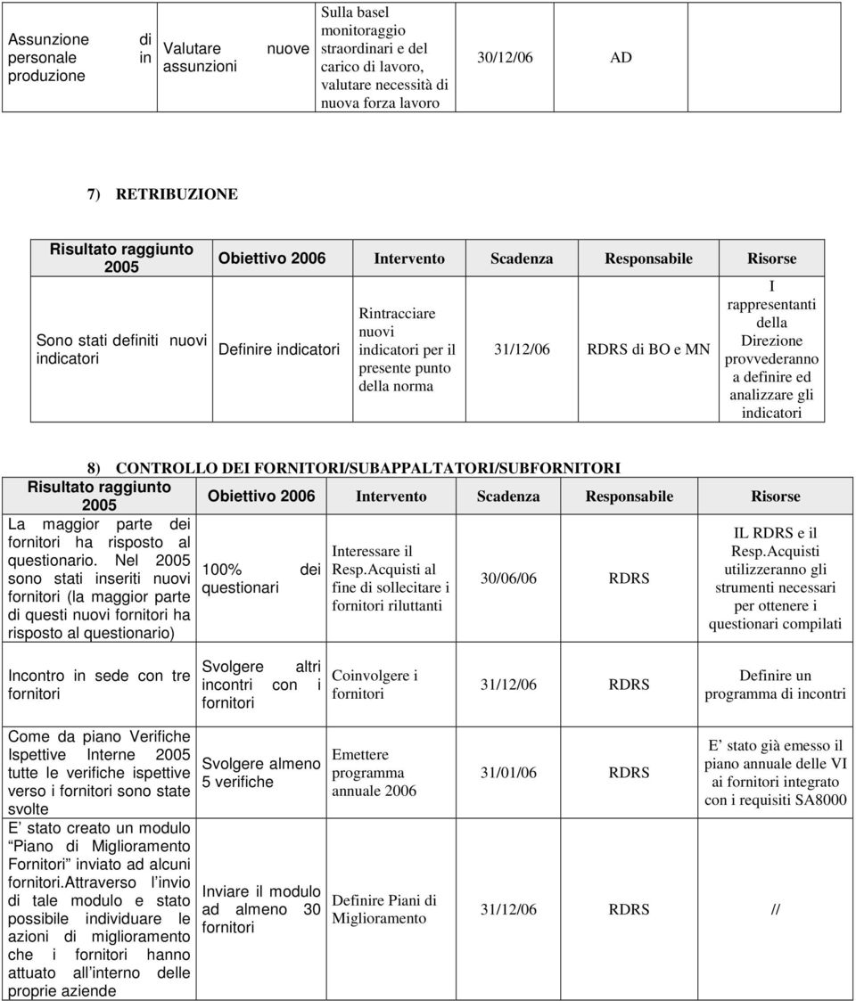 analizzare gli indicatori 8) CONTROLLO DEI FORNITORI/SUBAPPALTATORI/SUBFORNITORI La maggior parte dei IL e il ha risposto al Interessare il Resp.Acquisti questionario. Nel 100% dei Resp.