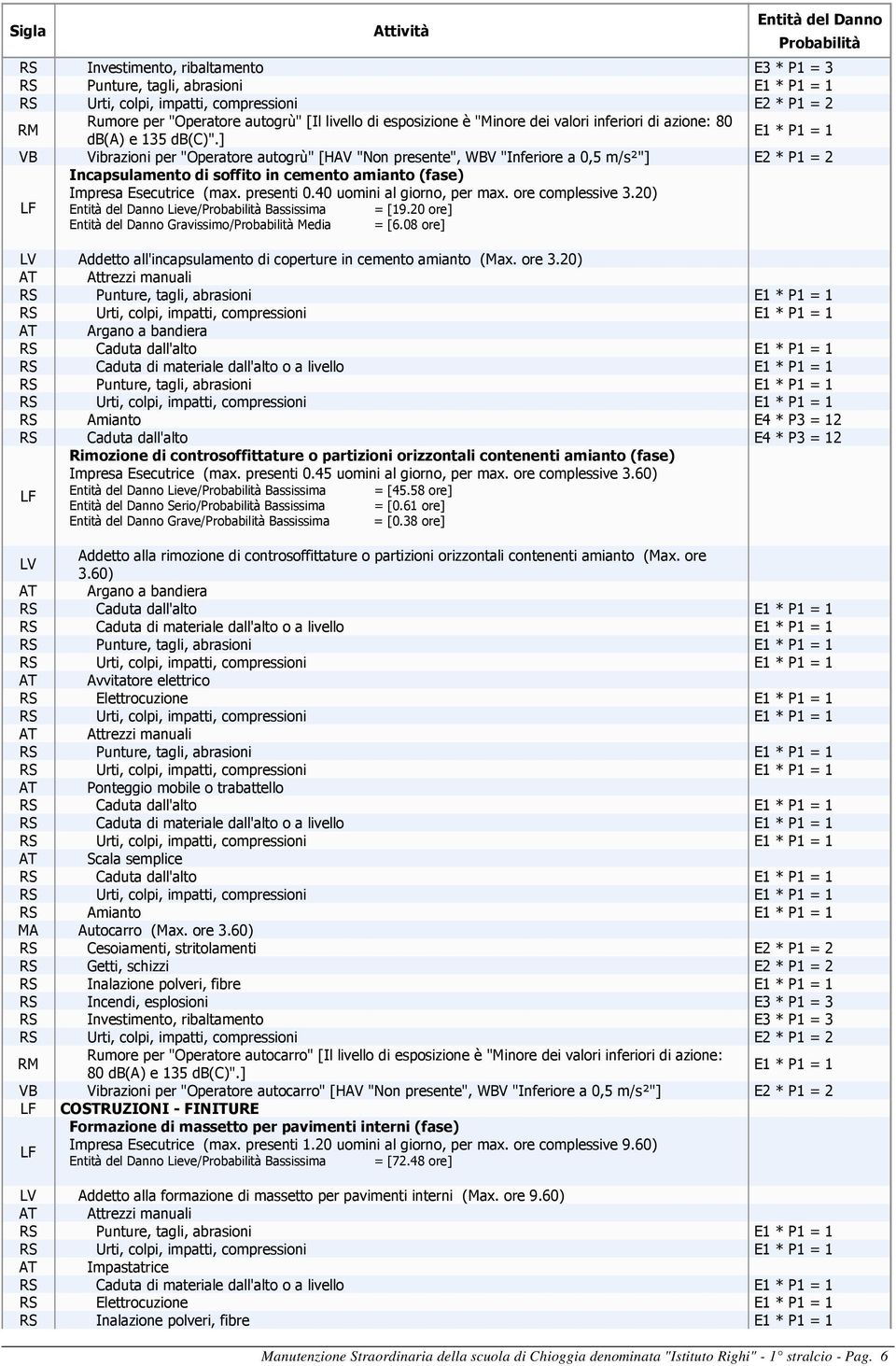 ] E1 * P1 = 1 VB Vibrazioni per "Operatore autogrù" [HAV "Non presente", WBV "Inferiore a 0,5 m/s²"] E2 * P1 = 2 Incapsulamento di soffito in cemento amianto (fase) Impresa Esecutrice (max.