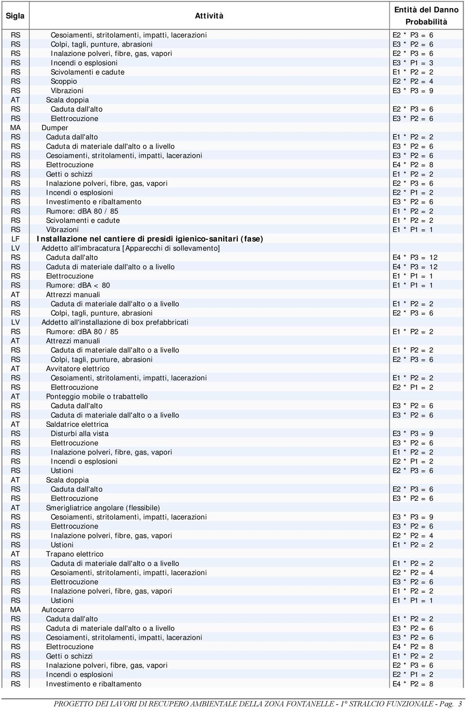 livello E4 * P3 = 12 RS Elettrocuzione E1 * P1 = 1 LV Addetto all'installazione di box prefabbricati AT Avvitatore elettrico RS Cesoiamenti, stritolamenti, impatti, lacerazioni E1 * P2 = 2 RS