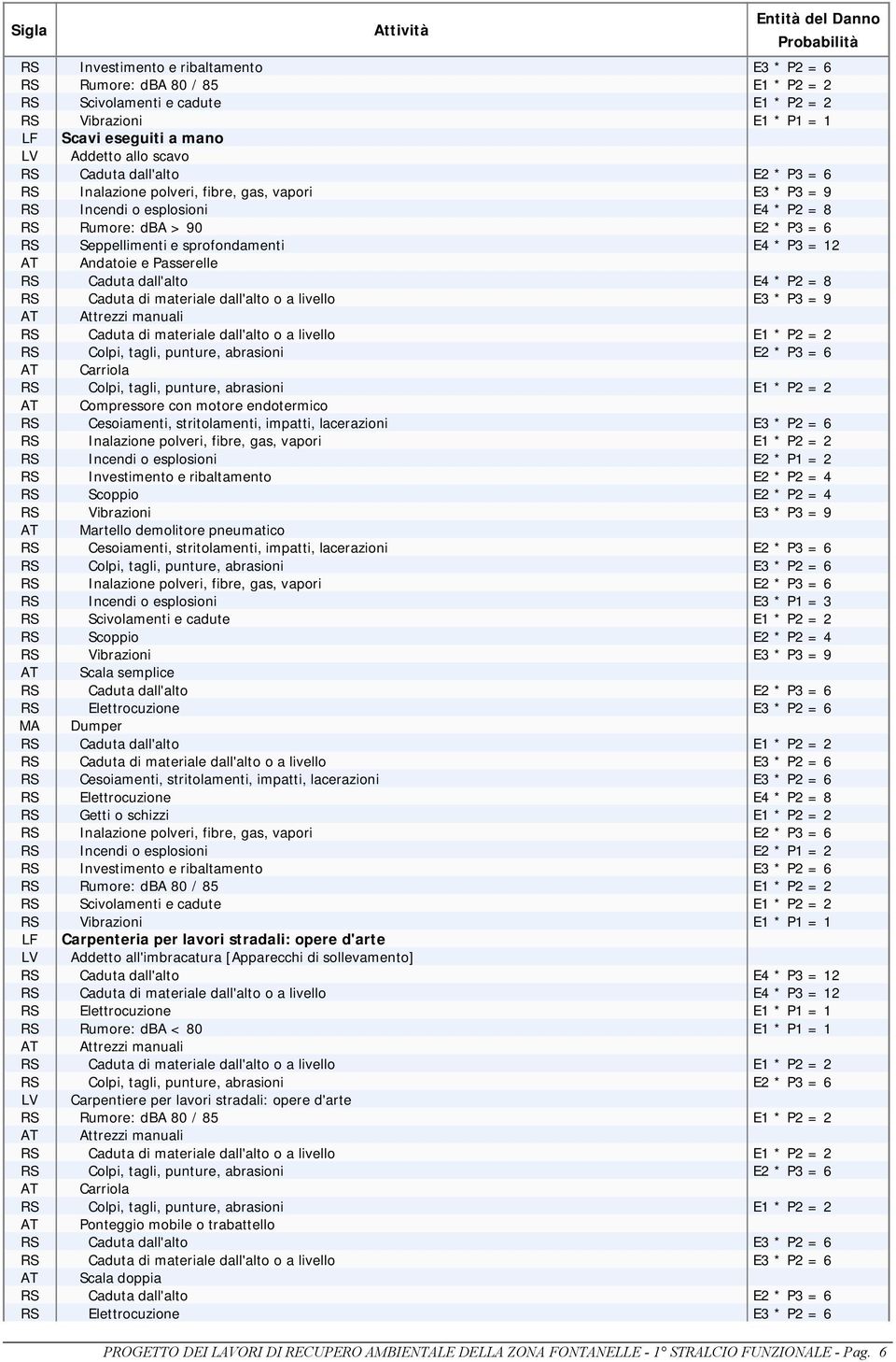 P2 = 4 AT Martello demolitore pneumatico RS Cesoiamenti, stritolamenti, impatti, lacerazioni E2 * P3 = 6 RS Colpi, tagli, punture, abrasioni E3 * P2 = 6 RS Incendi o esplosioni E3 * P1 = 3 RS Scoppio