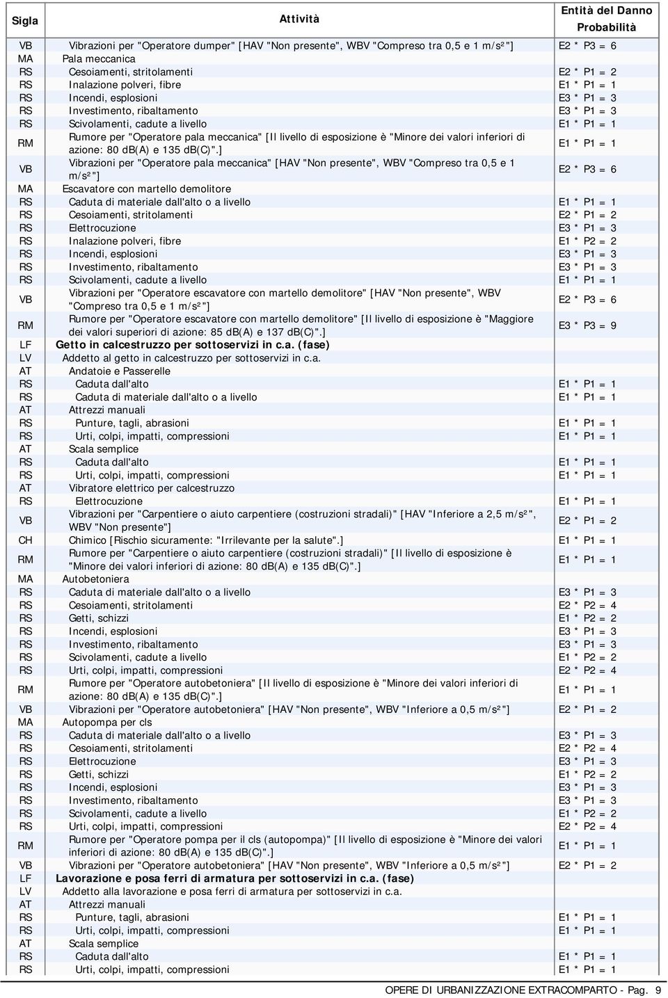 ] Vibrazioni per "Operatore pala meccanica" [HAV "Non presente", WBV "Compreso tra 0,5 e 1 m/s²"] E2 * P3 = 6 MA Escavatore con martello demolitore RS Caduta di materiale dall'alto o a livello RS