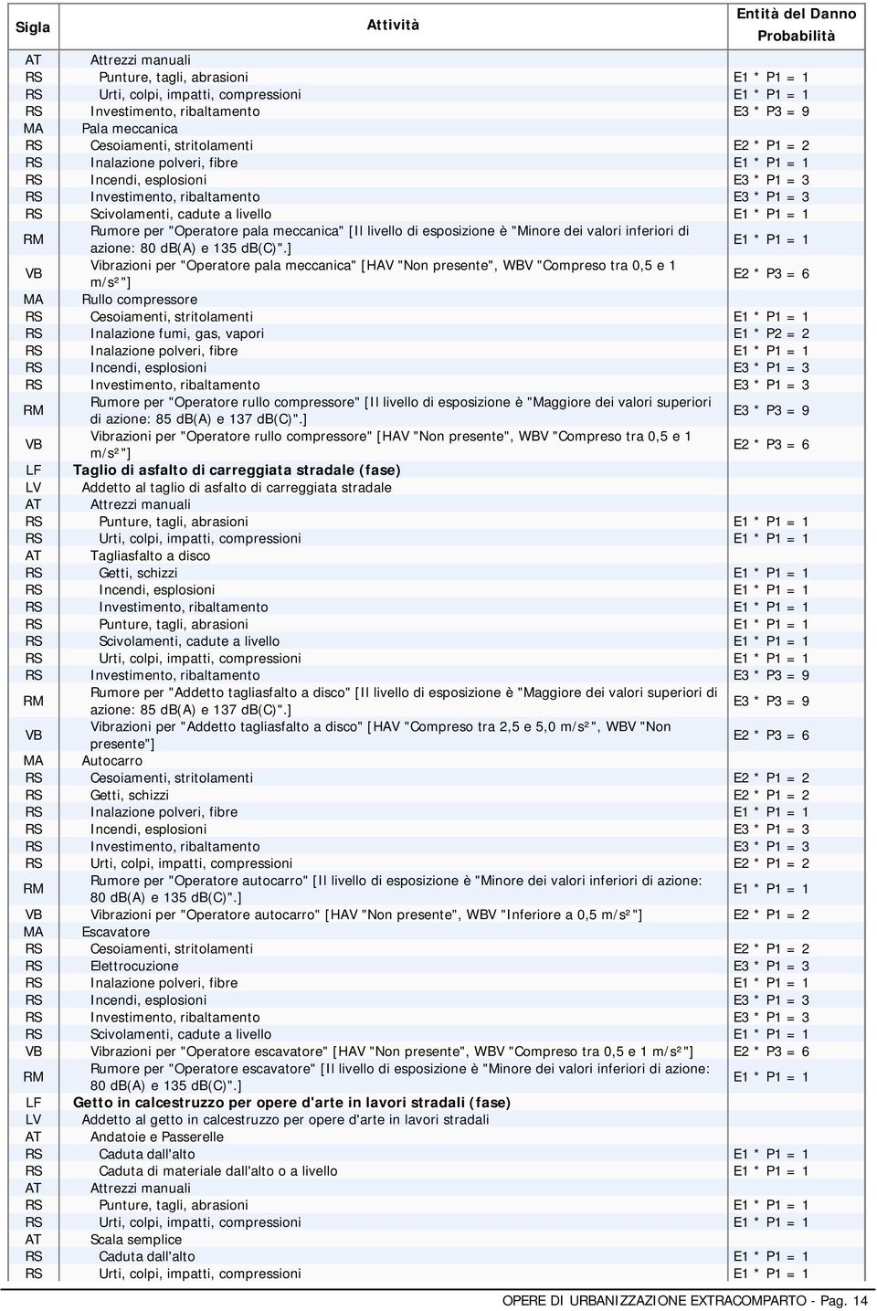 ] Vibrazioni per "Operatore pala meccanica" [HAV "Non presente", WBV "Compreso tra 0,5 e 1 m/s²"] E2 * P3 = 6 MA Rullo compressore RS Cesoiamenti, stritolamenti RS Inalazione fumi, gas, vapori E1 *