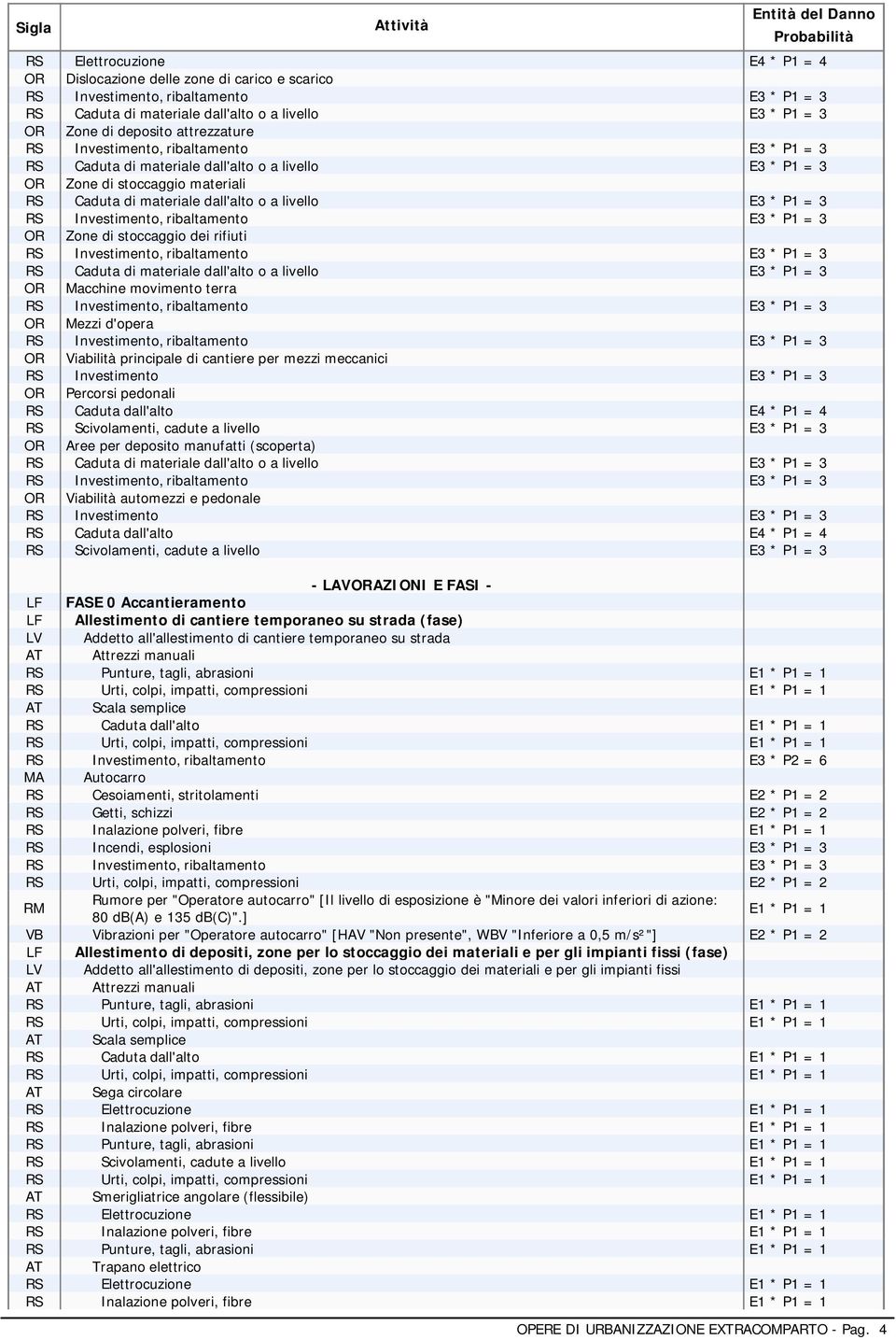 Caduta di materiale dall'alto o a livello E3 * P1 = 3 OR Macchine movimento terra OR Mezzi d'opera OR Viabilità principale di cantiere per mezzi meccanici RS Investimento E3 * P1 = 3 OR Percorsi