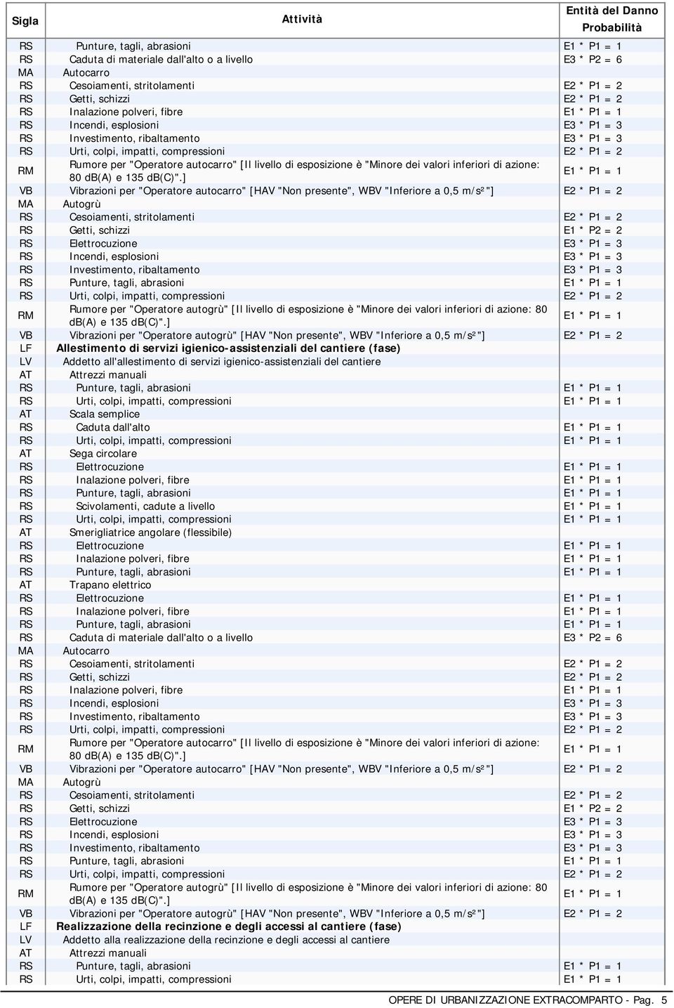 ] Vibrazioni per "Operatore autocarro" [HAV "Non presente", WBV "Inferiore a 0,5 m/s²"] E2 * P1 = 2 MA Autogrù RS Getti, schizzi E1 * P2 = 2 RS Elettrocuzione E3 * P1 = 3 Rumore per "Operatore