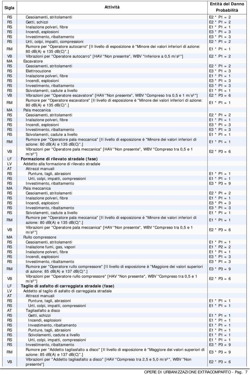 "Operatore escavatore" [HAV "Non presente", WBV "Compreso tra 0,5 e 1 m/s²"] E2 * P3 = 6 Rumore per "Operatore escavatore" [Il livello di è "Minore dei valori inferiori di azione: 80 e 135 ".