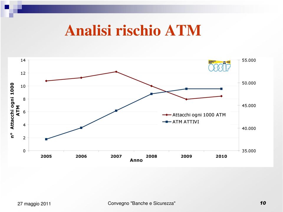 Attacchi ogni 1000 ATM ATM ATTIVI 50.000 45.