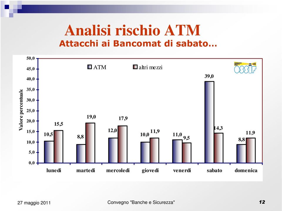 17,9 12,0 11,9 10,0 11,0 9,5 14,3 11,9 8,8 5,0 0,0 lunedi martedi