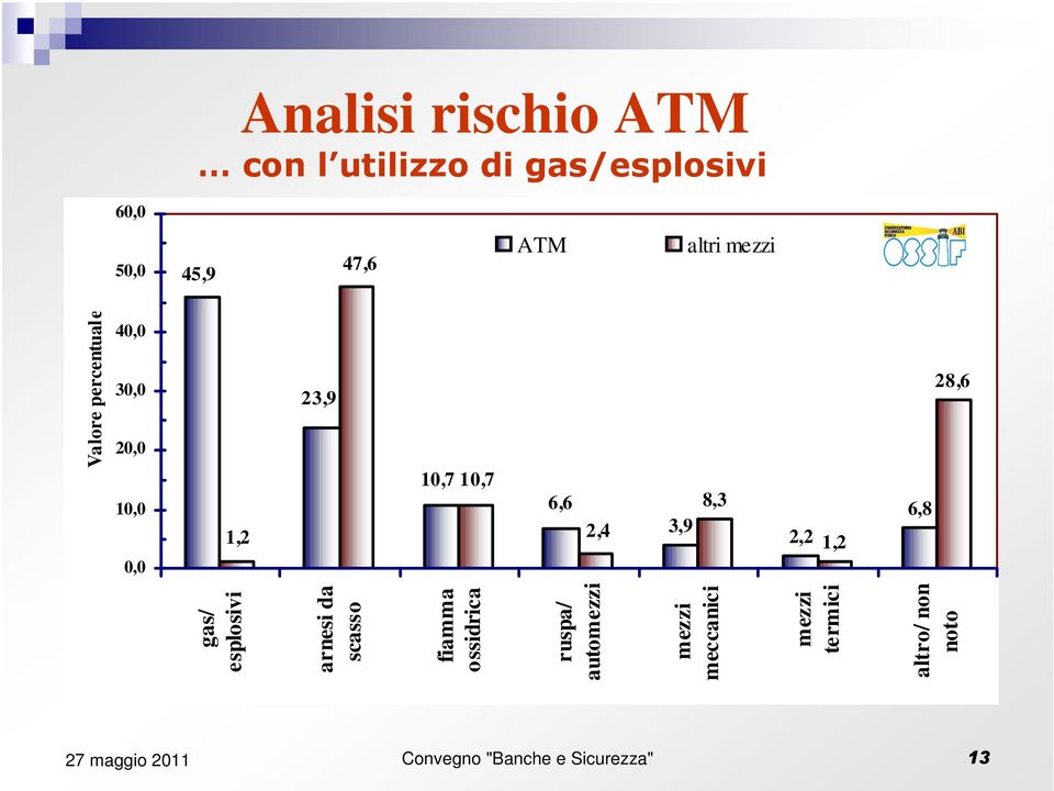 esplosivi arnesi da scasso fiamma ossidrica ruspa/ automezzi mezzi meccanici