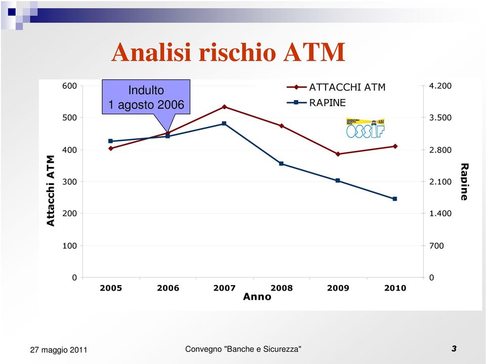 800 Attacchi ATM 300 200 2.100 1.