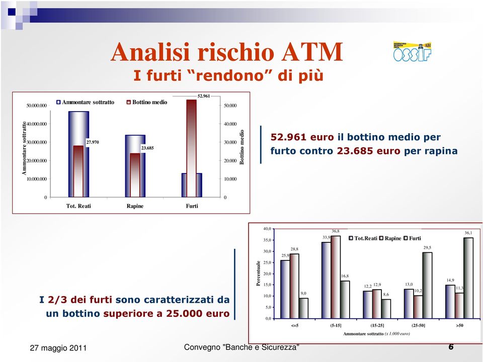 Reati Rapine Furti 0 I 2/3 dei furti sono caratterizzati da un bottino superiore a 25.