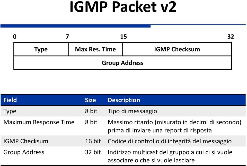 Time 8 bit Massimo ritardo (misurato in decimi di secondo) prima di inviare una report di risposta