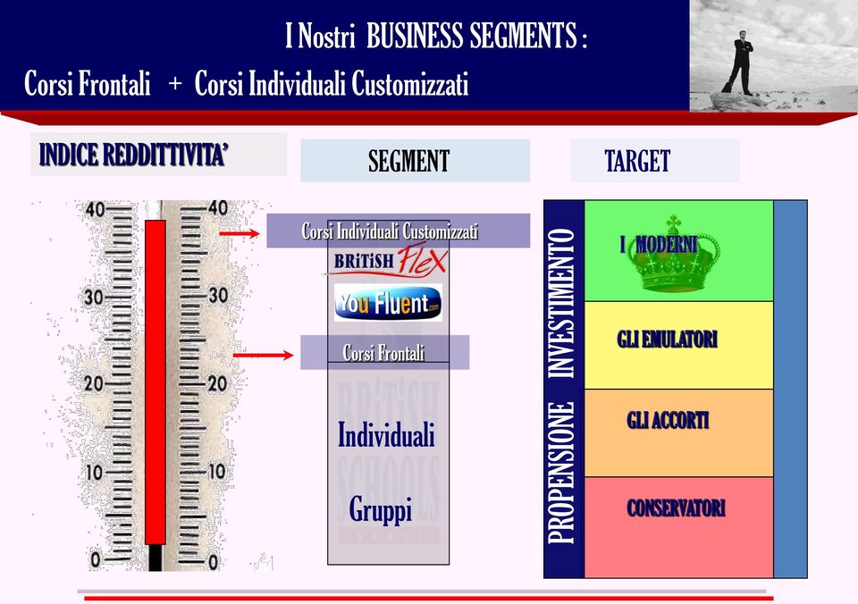 SEGMENT TARGET Corsi Individuali Customizzati I MODERNI Corsi