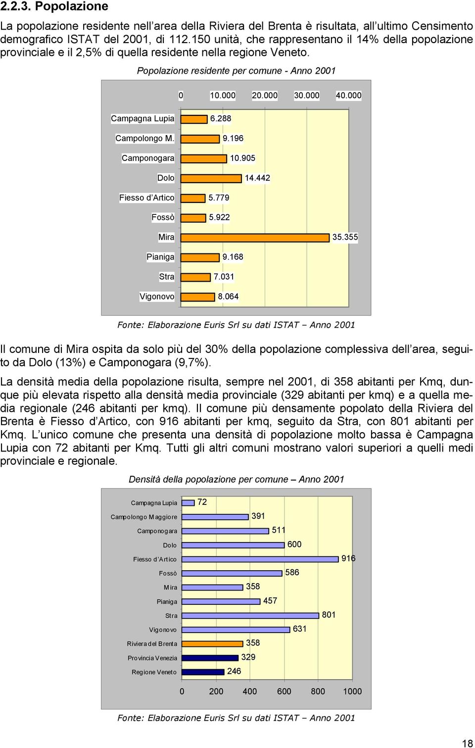 000 Campagna Lupia Campolongo M. Camponogara Dolo Fiesso d Artico Fossò 6.288 9.196 10.905 14.442 5.779 5.922 Mira 35.355 Pianiga Stra Vigonovo 9.168 7.031 8.