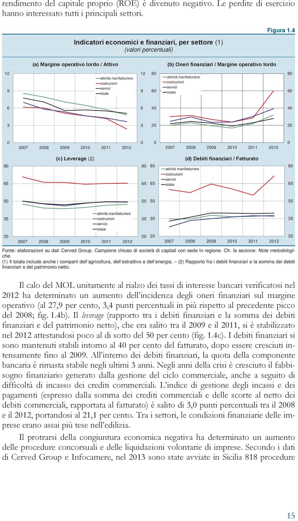 4 (a) Margine operativo lordo / Attivo (b) Oneri finanziari / Margine operativo lordo 12 9 attività manifatturiere costruzioni servizi totale 12 9 8 6 attività manifatturiere costruzioni servizi