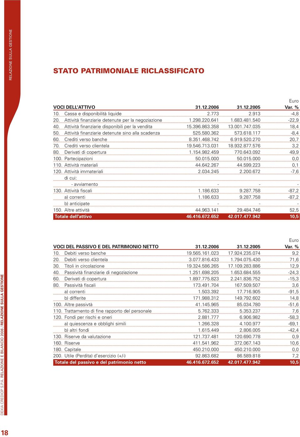 Attività finanziarie detenute sino alla scadenza 525.580.362 573.618.117-8,4 60. Crediti verso banche 8.351.468.742 6.919.520.270 20,7 70. Crediti verso clientela 19.546.713.031 18.932.877.576 3,2 80.